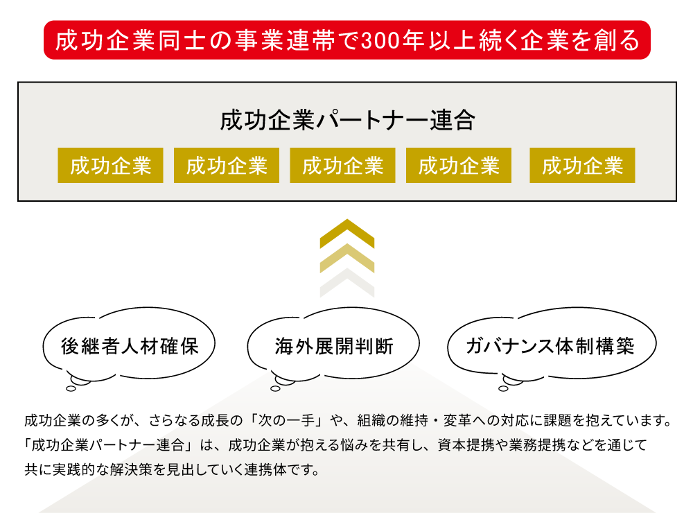 成功企業同士の事業連帯で300年以上続く企業を創る 成功企業パートナー連合 概要